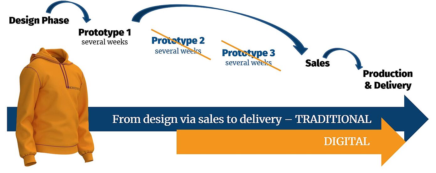 Traditional vs digital stages from design to prototype to sales, production and delivery with time saved by skipping prototypes 2 and 3