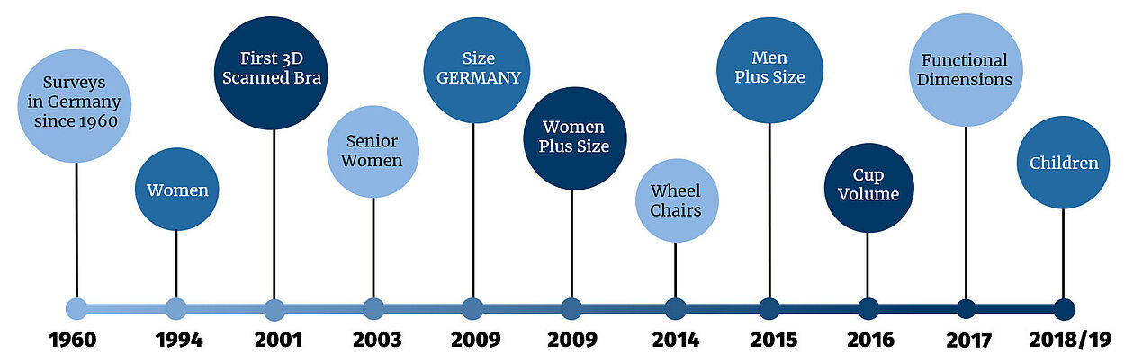 Timeline of human size studies at Hohenstein since 1960